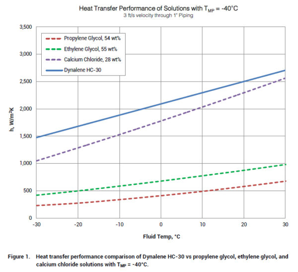 Heat transfer fluids | Coolants | Glycols